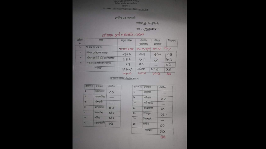 সন্দ্বীপে নতুন আক্রান্ত আরো ১